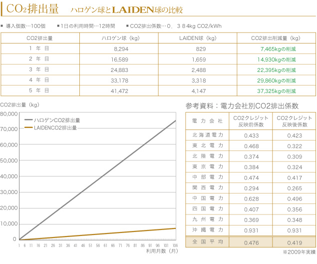 CO2排出量_表とグラフ